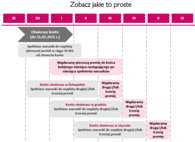 wypłata premii millenium